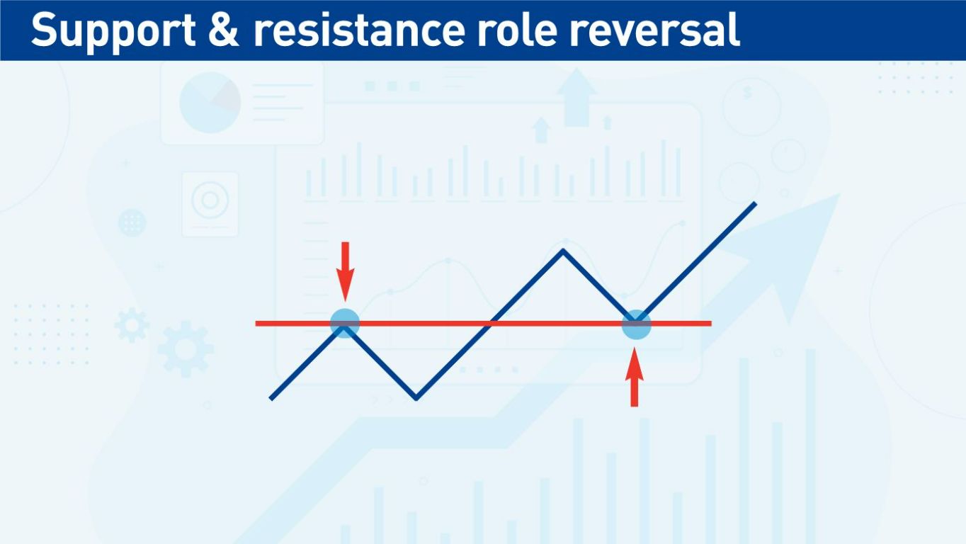 Resistance Turning into Support Resistance Turning into Support